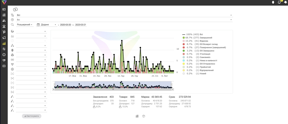 Sistema CRM: Opiniones de clientes