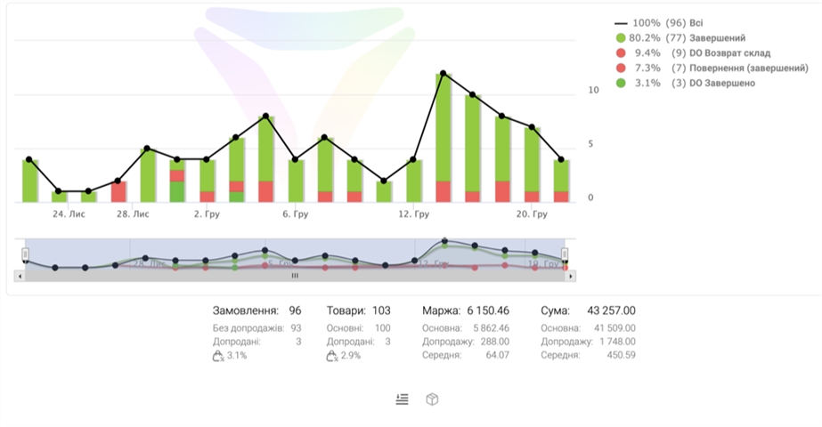 CRM для відділу продажів